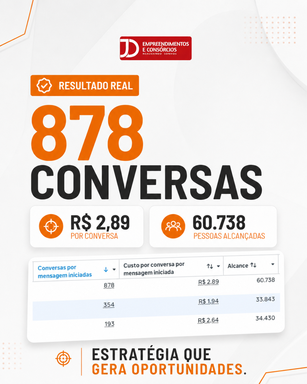 Resultado real: 878 conversas a R$ 2,89 por conversa — JD Empreendimentos