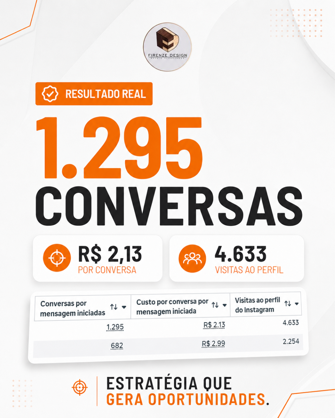 Resultado real: 1.295 conversas a R$ 2,13 por conversa — Firenze Design