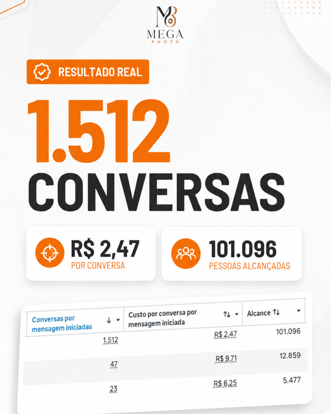 Resultado real: 1.512 conversas a R$ 2,47 por conversa — Mega Photo
