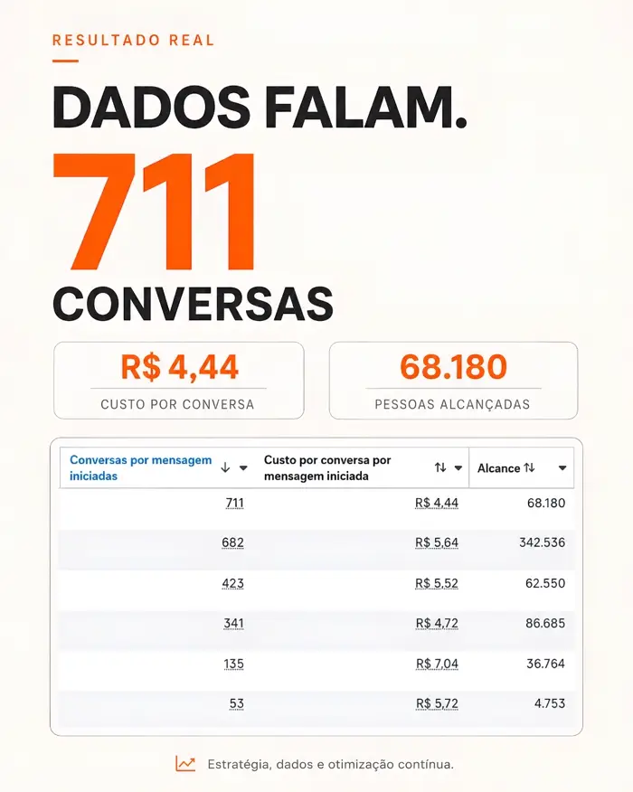 Resultado real: 711 conversas a R$ 4,44 por conversa e 68.180 pessoas alcançadas