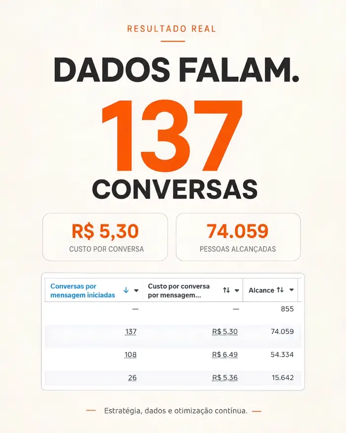 Resultado real: 137 conversas a R$ 5,30 por conversa e 74.059 pessoas alcançadas