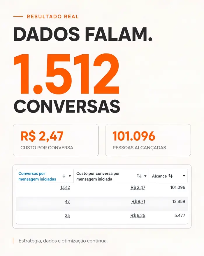 Resultado real: 1.512 conversas a R$ 2,47 por conversa e 101.096 pessoas alcançadas