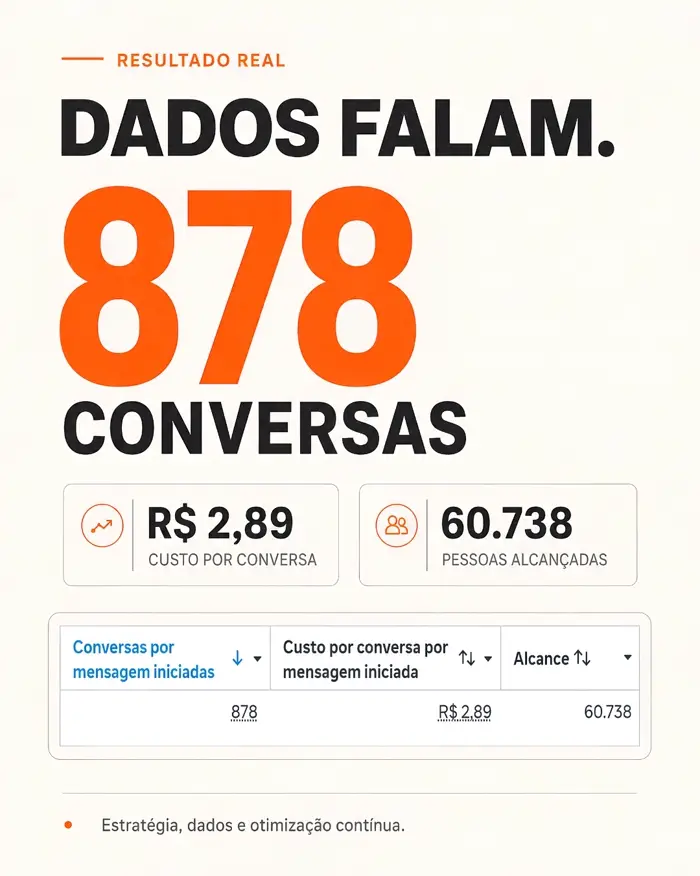 Resultado real: 878 conversas a R$ 2,89 por conversa e 60.738 pessoas alcançadas