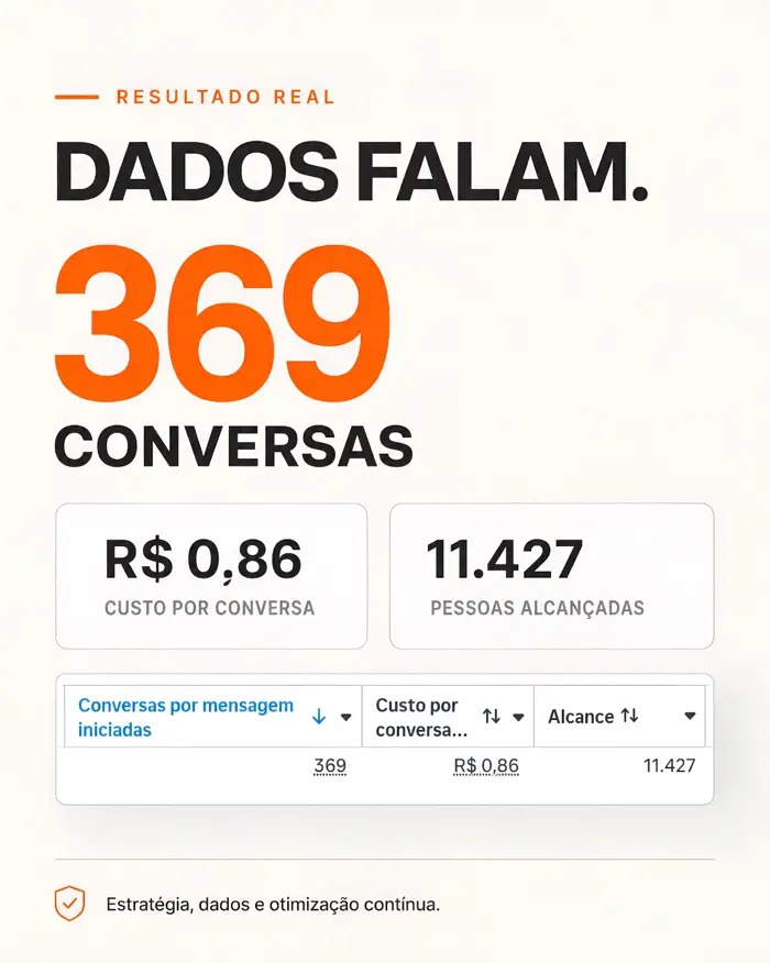 Resultado real: 369 conversas a R$ 0,86 por conversa e 11.427 pessoas alcançadas