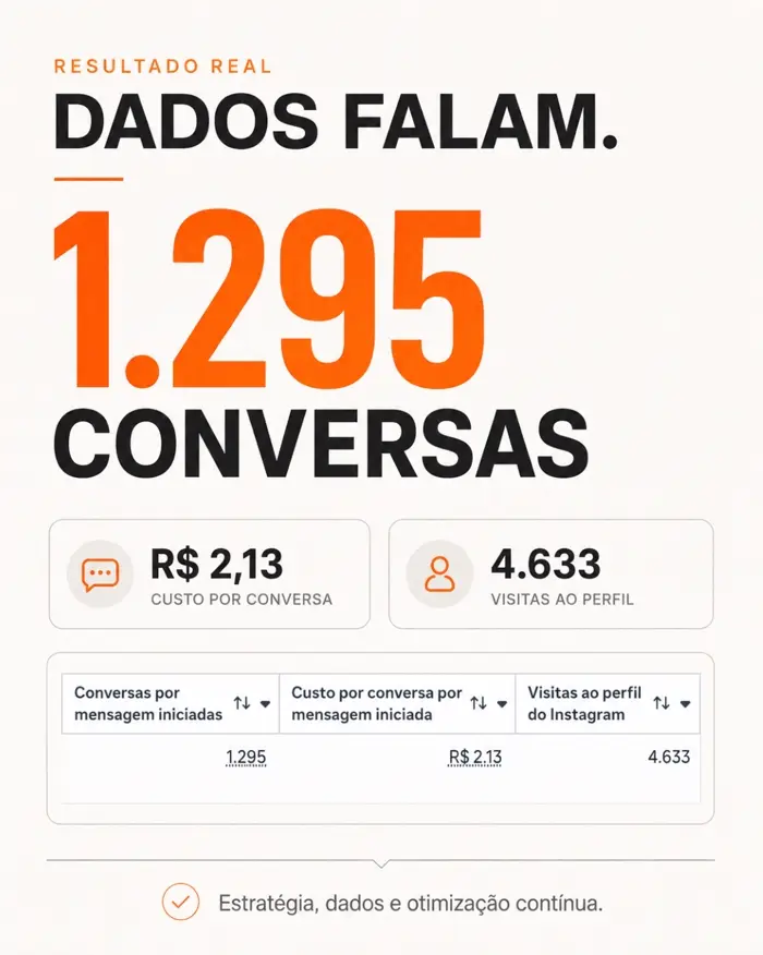 Resultado real: 1.295 conversas a R$ 2,13 por conversa e 4.633 visitas ao perfil